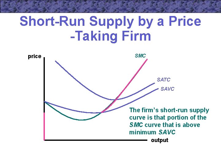 Short-Run Supply by a Price -Taking Firm price SMC SATC SAVC The firm’s short-run