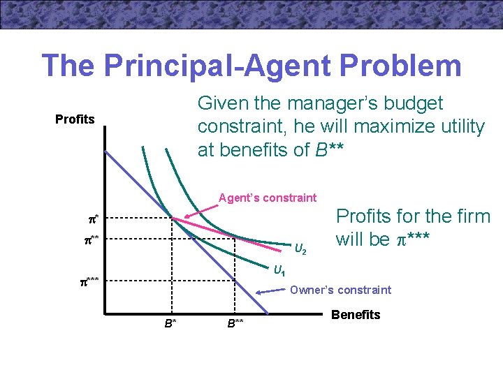 The Principal-Agent Problem Given the manager’s budget constraint, he will maximize utility at benefits