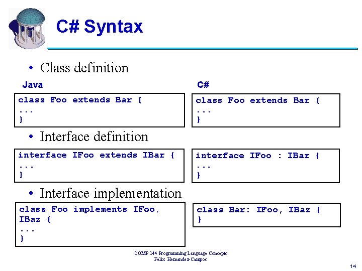 C# Syntax • Class definition Java C# class Foo extends Bar {. . .