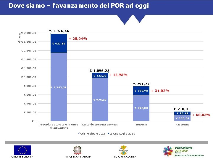 Millions Dove siamo – l’avanzamento del POR ad oggi € 2 000, 00 €