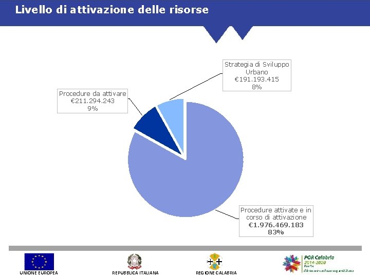 Livello di attivazione delle risorse Procedure da attivare € 211. 294. 243 9% Strategia