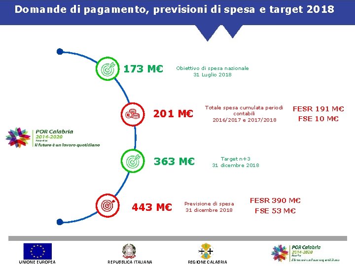 Domande di pagamento, previsioni di spesa e target 2018 173 M€ Obiettivo di spesa