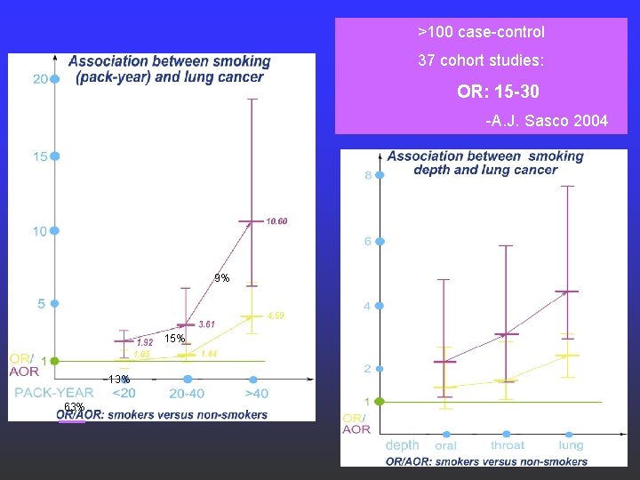 >100 case-control 37 cohort studies: OR: 15 -30 -A. J. Sasco 2004 9% 15%