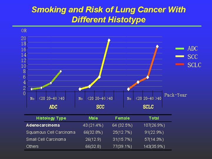 Smoking and Risk of Lung Cancer With Different Histotype OR 20 18 16 14