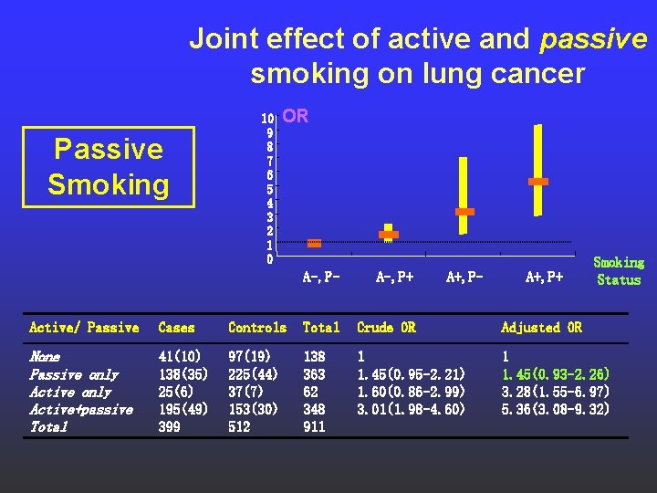 Joint effect of active and passive smoking on lung cancer Passive Smoking 10 9