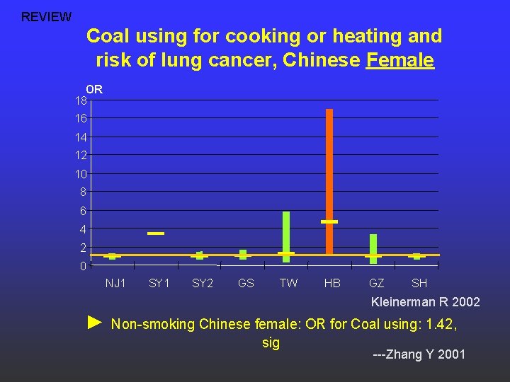 REVIEW Coal using for cooking or heating and risk of lung cancer, Chinese Female