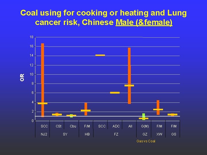 Coal using for cooking or heating and Lung cancer risk, Chinese Male (&female) 18