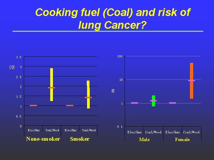 Cooking fuel (Coal) and risk of lung Cancer? 100 3. 5 3 2. 5