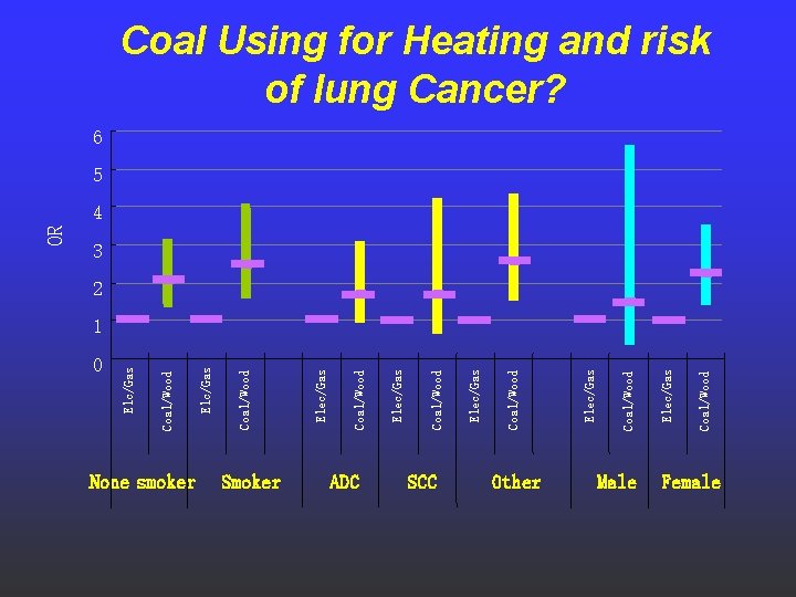 0 None smoker Smoker ADC SCC Other Male Coal/Wood Elec/Gas Coal/Wood Elec/Gas Coal/Wood Elc/Gas