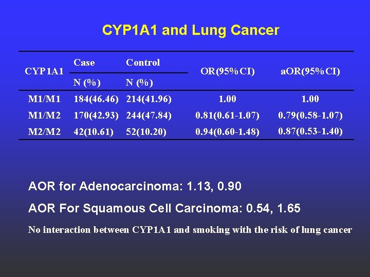 CYP 1 A 1 and Lung Cancer CYP 1 A 1 Case Control N