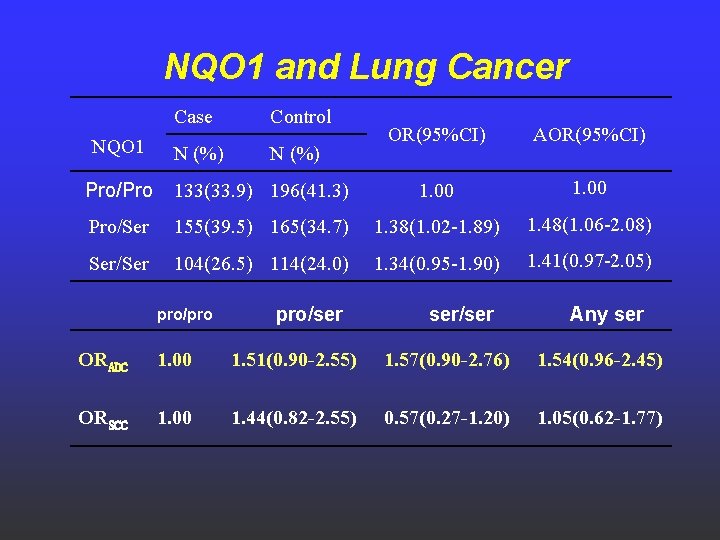 NQO 1 and Lung Cancer NQO 1 Case Control N (%) OR(95%CI) AOR(95%CI) Pro/Pro