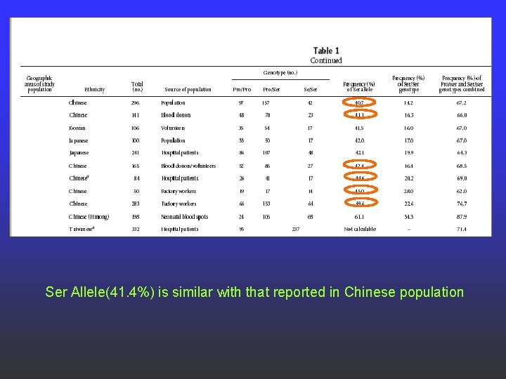 Ser Allele(41. 4%) is similar with that reported in Chinese population 