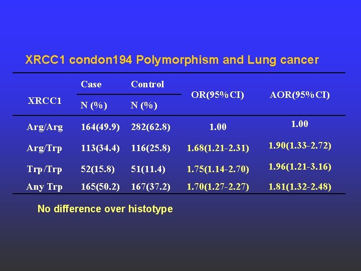 XRCC 1 condon 194 Polymorphism and Lung cancer Case Control XRCC 1 N (%)