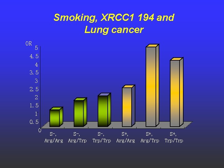 Smoking, XRCC 1 194 and Lung cancer OR 5 4 3. 5 3 2.