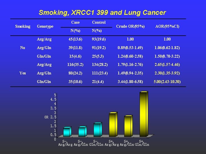 Smoking, XRCC 1 399 and Lung Cancer Smoking No Yes Genotype Case Control N(%)