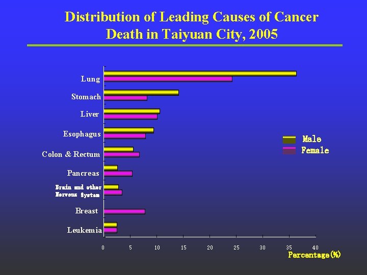 Distribution of Leading Causes of Cancer Death in Taiyuan City, 2005 Lung Stomach Liver