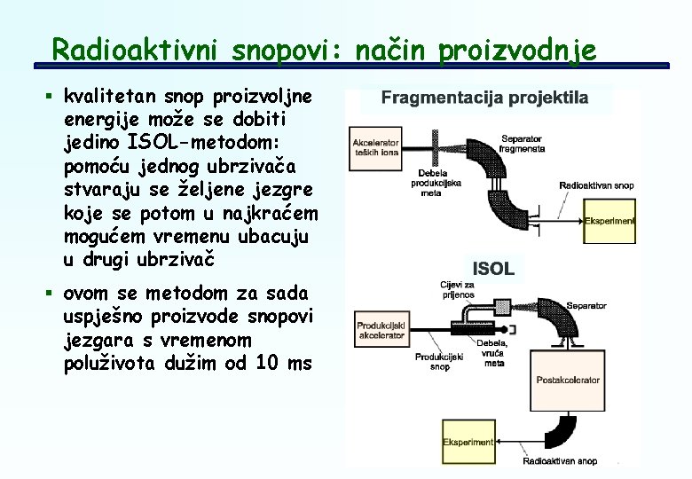 Radioaktivni snopovi: način proizvodnje § kvalitetan snop proizvoljne energije može se dobiti jedino ISOL-metodom: