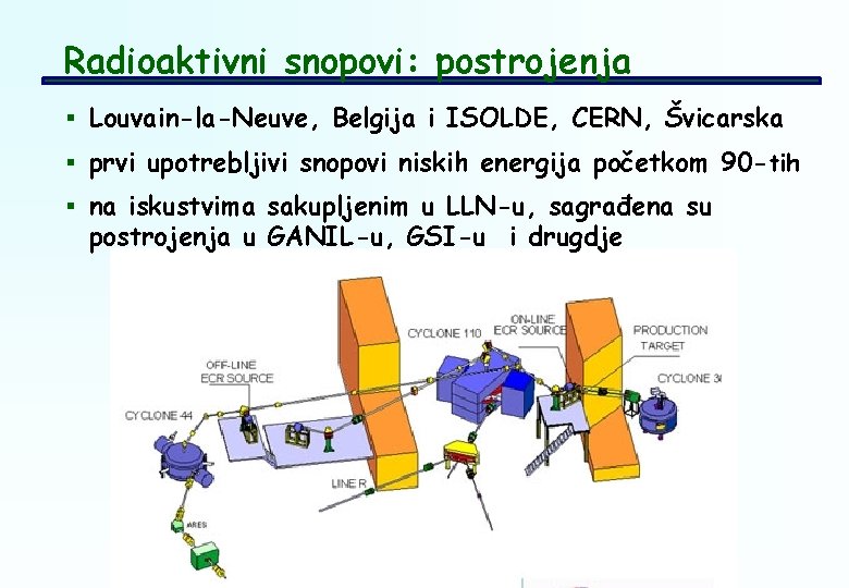 Radioaktivni snopovi: postrojenja § Louvain-la-Neuve, Belgija i ISOLDE, CERN, Švicarska § prvi upotrebljivi snopovi