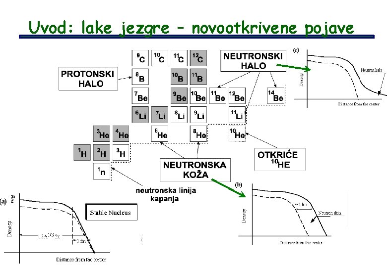 Uvod: lake jezgre – novootkrivene pojave 