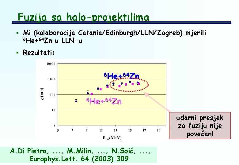 Fuzija sa halo-projektilima § Mi (kolaboracija Catania/Edinburgh/LLN/Zagreb) mjerili 6 He+64 Zn u LLN-u §