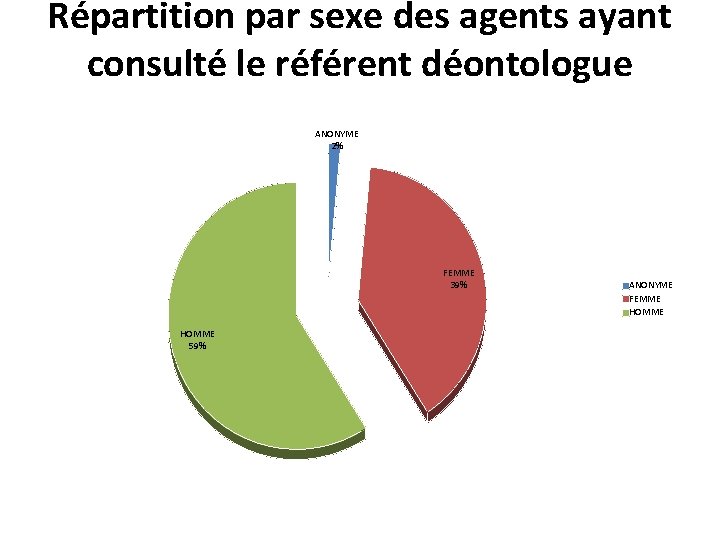 Répartition par sexe des agents ayant consulté le référent déontologue ANONYME 2% FEMME 39%