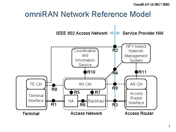 Omni. RAN-16 -0017 -0001 omni. RAN Network Reference Model IEEE 802 Access Network TE