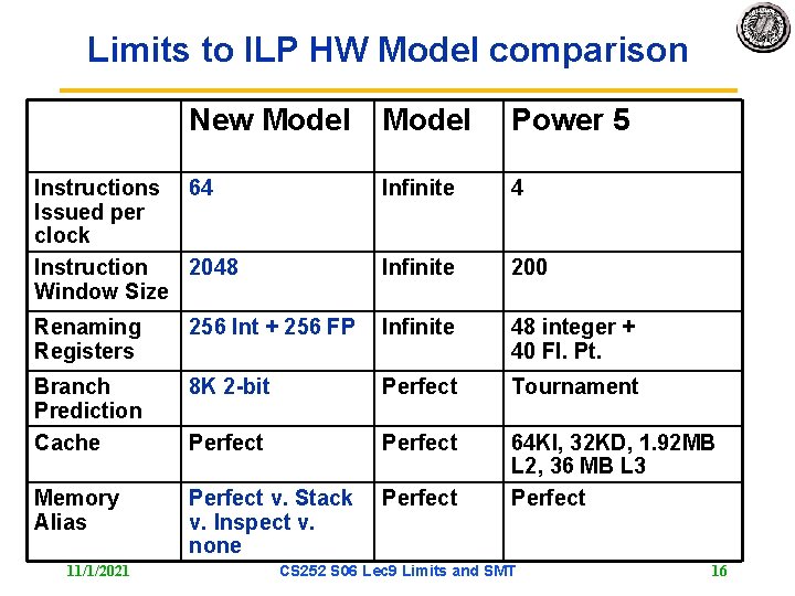 Limits to ILP HW Model comparison New Model Power 5 Instructions 64 Issued per