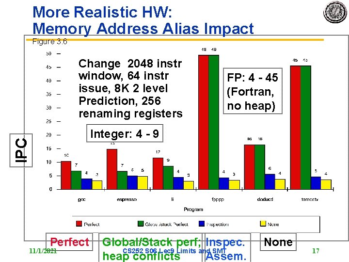 More Realistic HW: Memory Address Alias Impact Figure 3. 6 Change 2048 instr window,