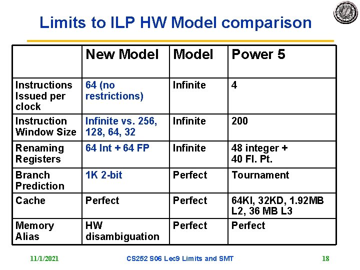 Limits to ILP HW Model comparison New Model Power 5 Instructions Issued per clock
