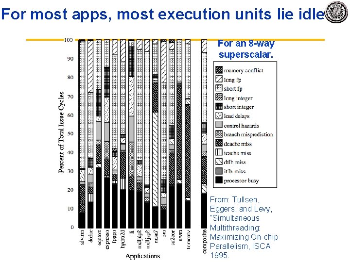 For most apps, most execution units lie idle For an 8 -way superscalar. From: