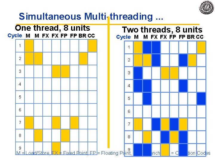 Simultaneous Multi-threading. . . One thread, 8 units Cycle M M FX FX FP