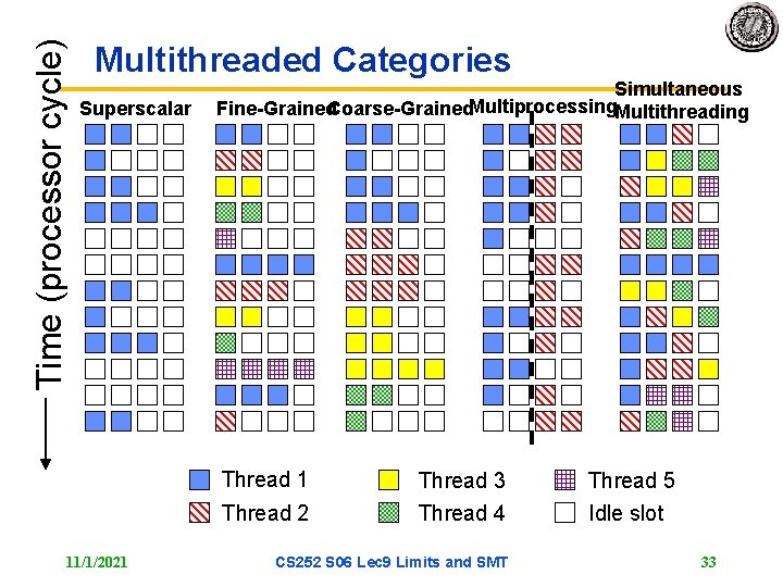 Time (processor cycle) Multithreaded Categories Superscalar Simultaneous Fine-Grained. Coarse-Grained. Multiprocessing. Multithreading Thread 1 Thread