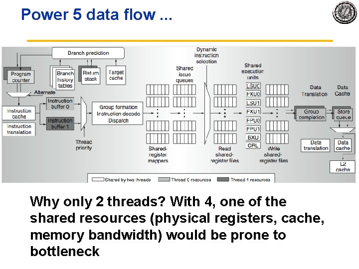 Power 5 data flow. . . Why only 2 threads? With 4, one of