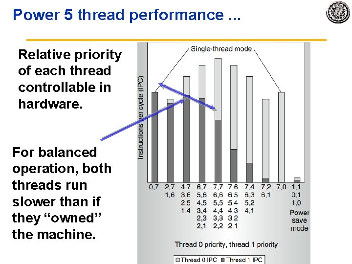 Power 5 thread performance. . . Relative priority of each thread controllable in hardware.