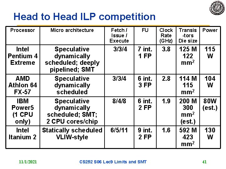 Head to Head ILP competition Processor Intel Pentium 4 Extreme Micro architecture Speculative dynamically