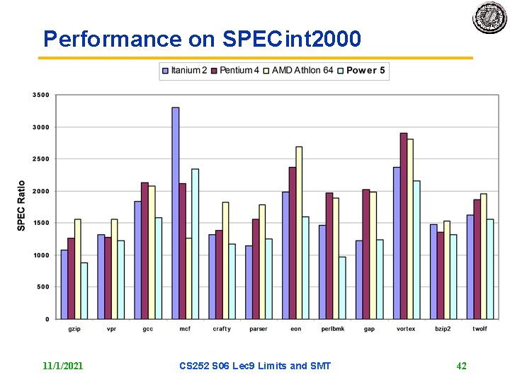 Performance on SPECint 2000 11/1/2021 CS 252 S 06 Lec 9 Limits and SMT