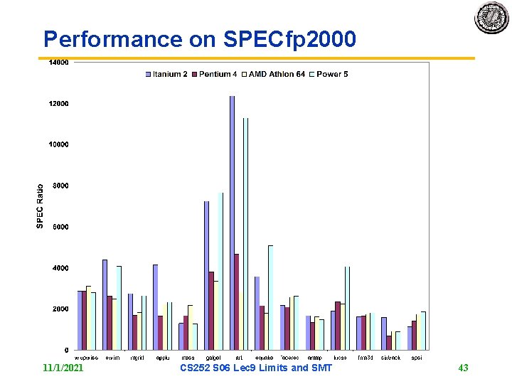 Performance on SPECfp 2000 11/1/2021 CS 252 S 06 Lec 9 Limits and SMT
