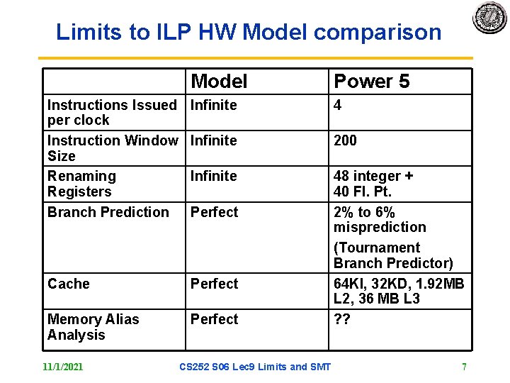 Limits to ILP HW Model comparison Model Power 5 Instructions Issued per clock Instruction