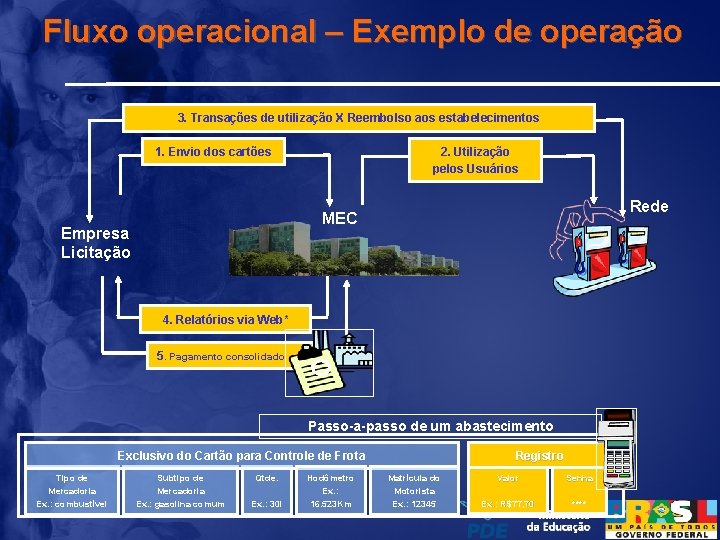 Fluxo operacional – Exemplo de operação 3. Transações de utilização X Reembolso aos estabelecimentos