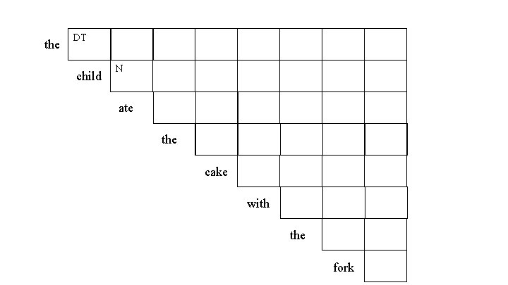 the DT child N ate the cake with the fork 