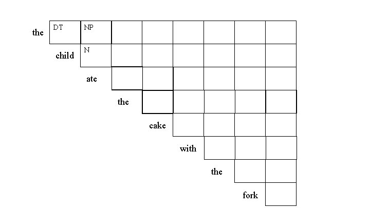 the DT child NP N ate the cake with the fork 