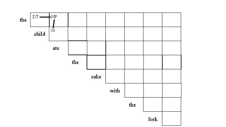 the DT child NP N ate the cake with the fork 