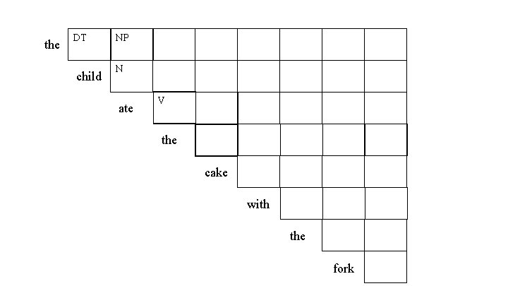 the DT child NP N ate V the cake with the fork 