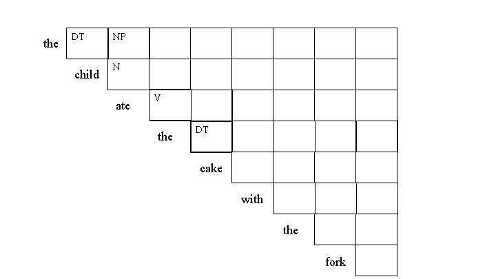 the DT child NP N ate V the DT cake with the fork 