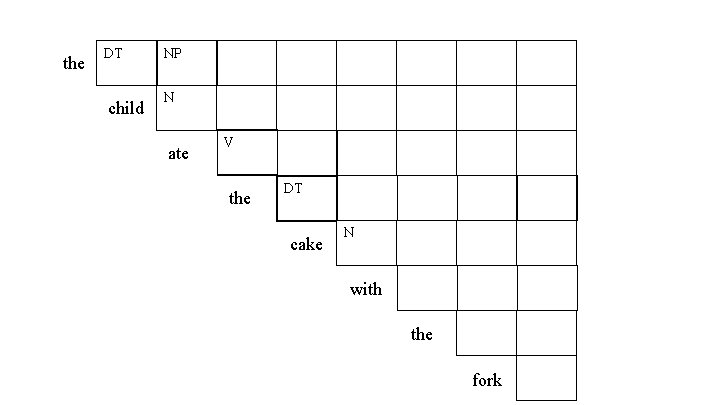 the DT child NP N ate V the DT cake N with the fork