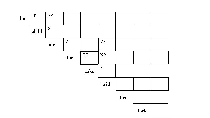 the DT child NP N ate V the VP DT cake NP N with