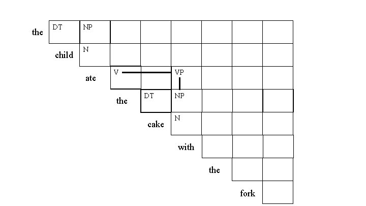 the DT child NP N ate V the VP DT cake NP N with