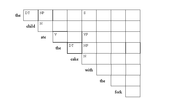 the DT child NP S N ate V the VP DT cake NP N