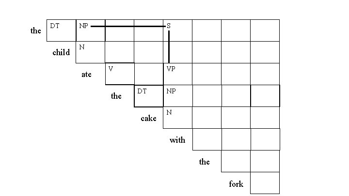 the DT child NP S N ate V the VP DT cake NP N