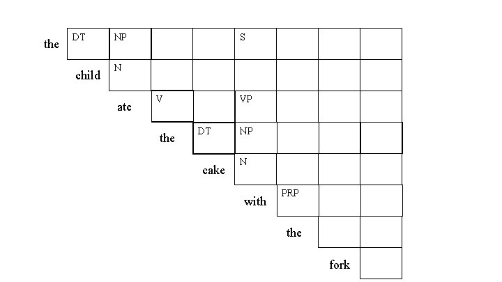 the DT child NP S N ate V the VP DT cake NP N